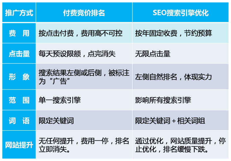 seo网站优化与竞价排名的互补策略